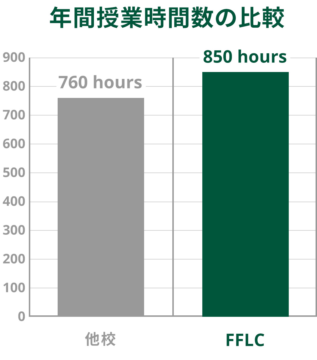 FFLCの授業時間数