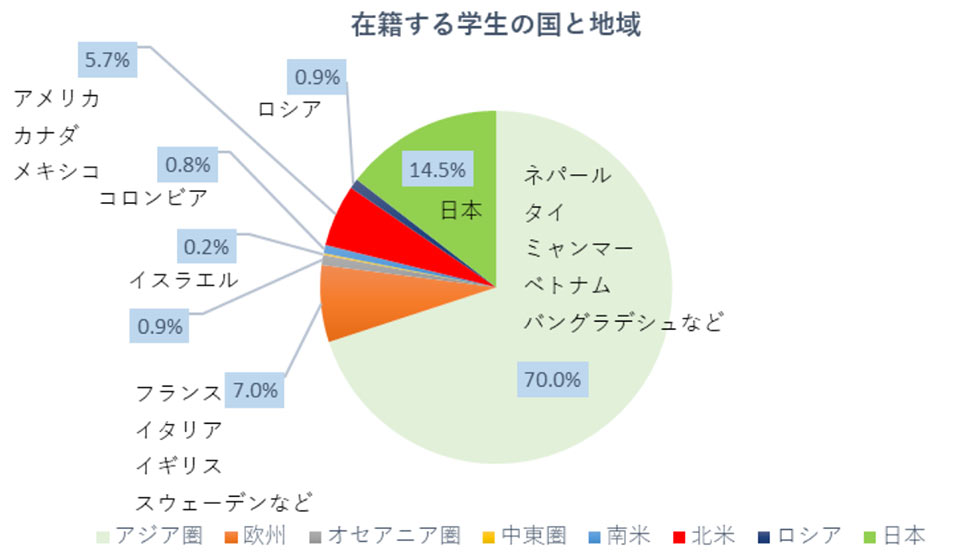 在籍する学生の国と地域