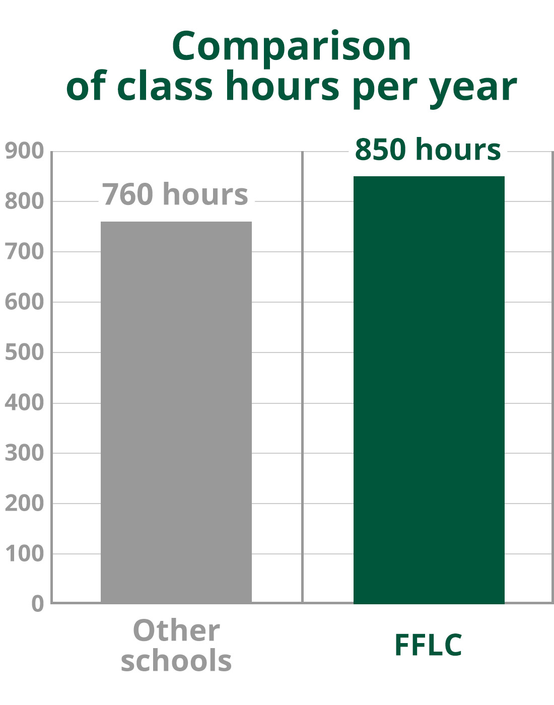 Number of class hours at FFLC