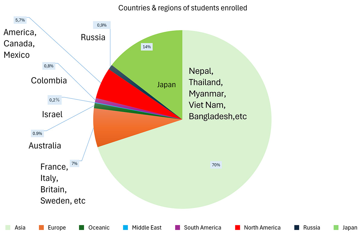 Students from 37 countries around the world! （as of 2018)